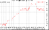 Solar PV/Inverter Performance Outdoor Temperature