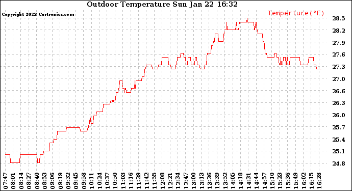 Solar PV/Inverter Performance Outdoor Temperature