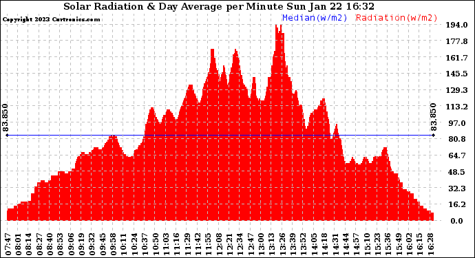 Solar PV/Inverter Performance Solar Radiation & Day Average per Minute