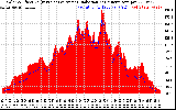 Solar PV/Inverter Performance Solar Radiation & Effective Solar Radiation per Minute