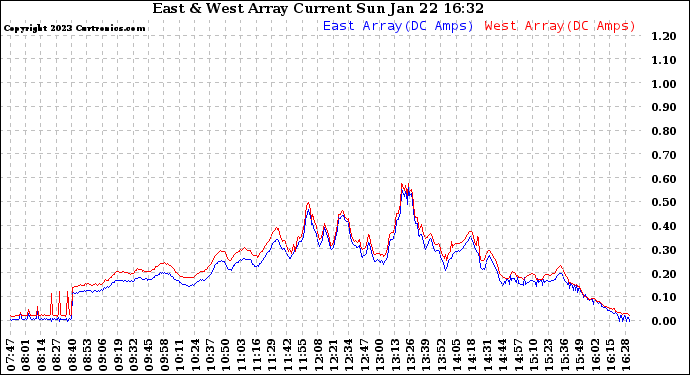 Solar PV/Inverter Performance Photovoltaic Panel Current Output