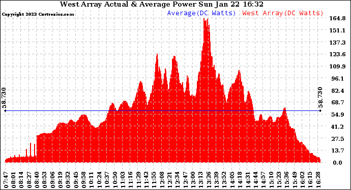 Solar PV/Inverter Performance West Array Actual & Average Power Output