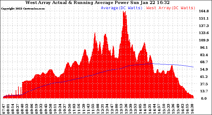 Solar PV/Inverter Performance West Array Actual & Running Average Power Output