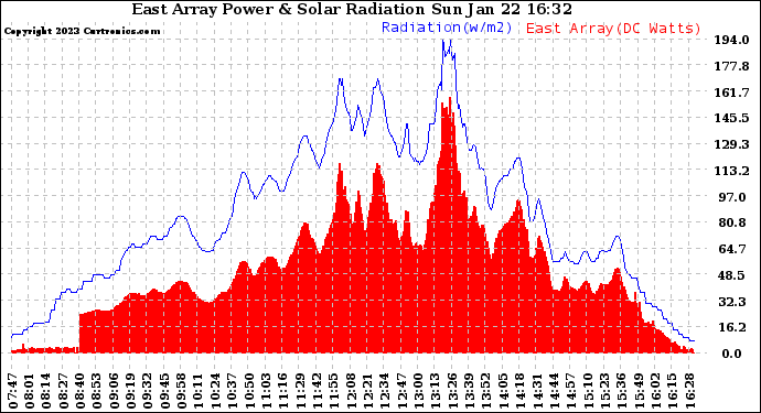 Solar PV/Inverter Performance East Array Power Output & Solar Radiation