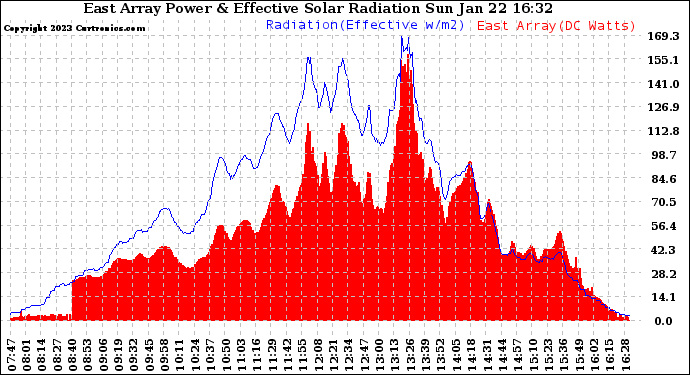 Solar PV/Inverter Performance East Array Power Output & Effective Solar Radiation