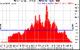 Solar PV/Inverter Performance East Array Actual & Average Power Output