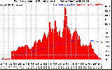 Solar PV/Inverter Performance East Array Actual & Running Average Power Output