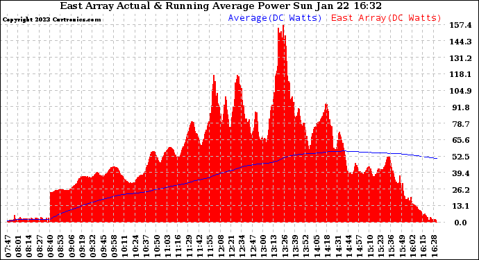 Solar PV/Inverter Performance East Array Actual & Running Average Power Output