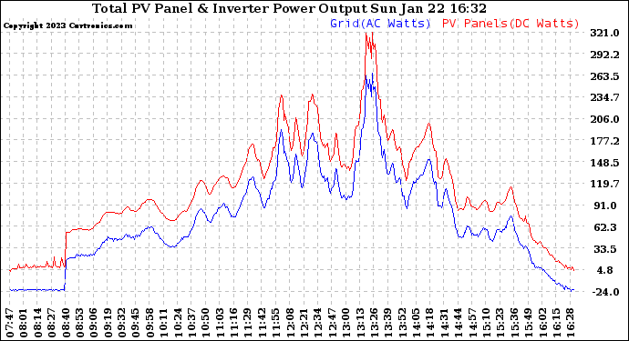 Solar PV/Inverter Performance PV Panel Power Output & Inverter Power Output