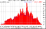 Solar PV/Inverter Performance Total PV Panel Power Output & Solar Radiation