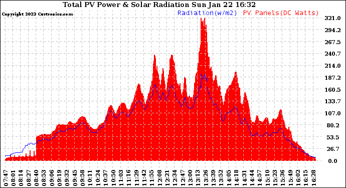 Solar PV/Inverter Performance Total PV Panel Power Output & Solar Radiation