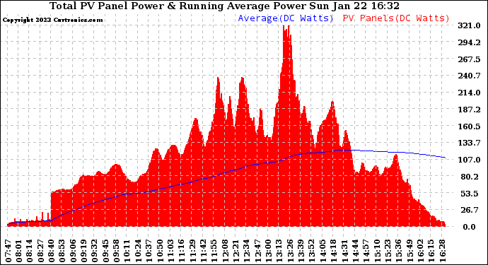 Solar PV/Inverter Performance Total PV Panel & Running Average Power Output