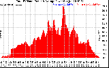 Solar PV/Inverter Performance Total PV Panel Power Output