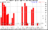 Solar PV/Inverter Performance Daily Solar Energy Production