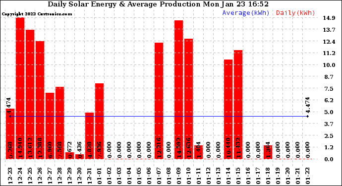 Solar PV/Inverter Performance Daily Solar Energy Production