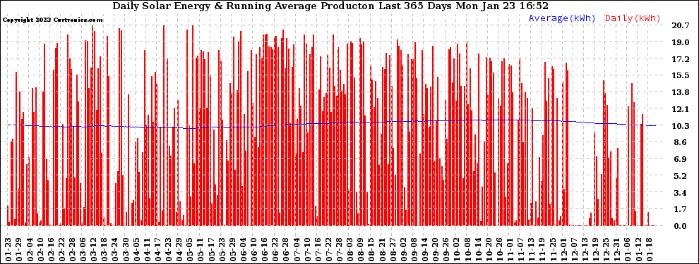 Solar PV/Inverter Performance Daily Solar Energy Production Running Average Last 365 Days