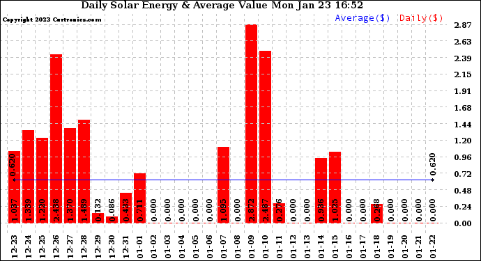 Solar PV/Inverter Performance Daily Solar Energy Production Value