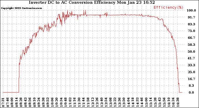 Solar PV/Inverter Performance Inverter DC to AC Conversion Efficiency