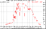 Solar PV/Inverter Performance Daily Energy Production Per Minute