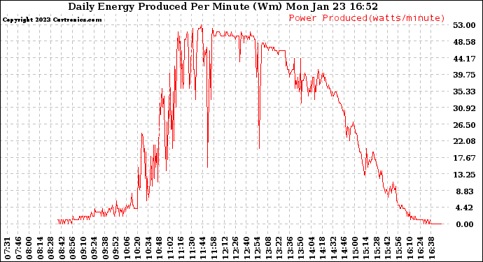 Solar PV/Inverter Performance Daily Energy Production Per Minute