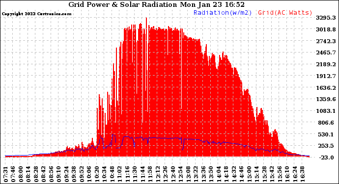 Solar PV/Inverter Performance Grid Power & Solar Radiation