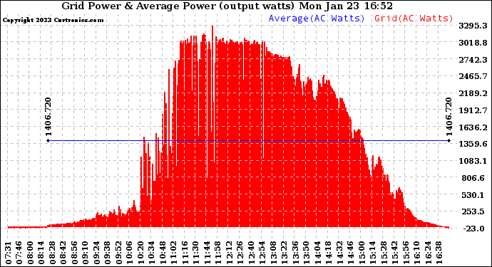 Solar PV/Inverter Performance Inverter Power Output