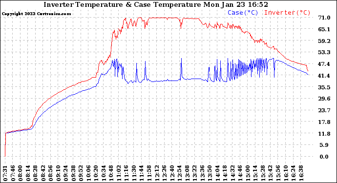 Solar PV/Inverter Performance Inverter Operating Temperature