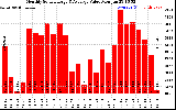 Solar PV/Inverter Performance Monthly Solar Energy Production Value