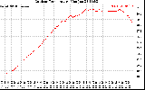 Solar PV/Inverter Performance Outdoor Temperature