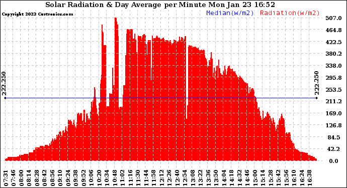 Solar PV/Inverter Performance Solar Radiation & Day Average per Minute