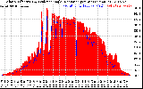 Solar PV/Inverter Performance Solar Radiation & Effective Solar Radiation per Minute