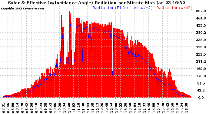 Solar PV/Inverter Performance Solar Radiation & Effective Solar Radiation per Minute