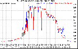 Solar PV/Inverter Performance Photovoltaic Panel Current Output