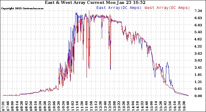 Solar PV/Inverter Performance Photovoltaic Panel Current Output