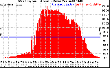 Solar PV/Inverter Performance West Array Actual & Average Power Output