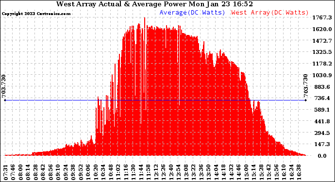 Solar PV/Inverter Performance West Array Actual & Average Power Output