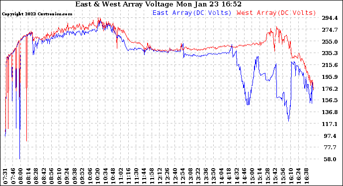 Solar PV/Inverter Performance Photovoltaic Panel Voltage Output