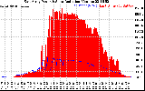 Solar PV/Inverter Performance East Array Power Output & Solar Radiation