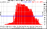 Solar PV/Inverter Performance East Array Actual & Average Power Output