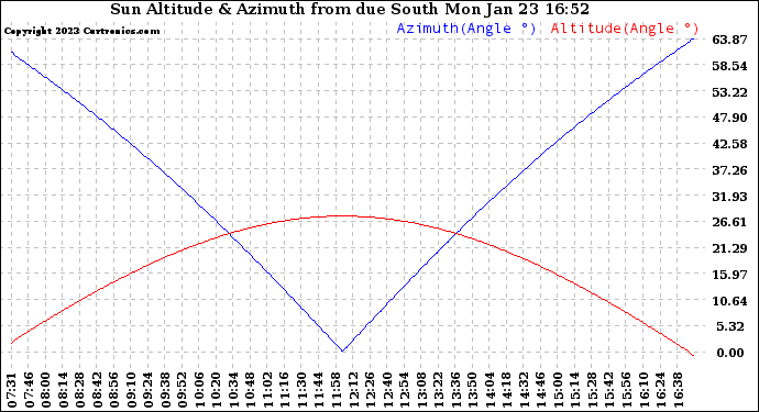 Solar PV/Inverter Performance Sun Altitude Angle & Azimuth Angle