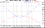 Solar PV/Inverter Performance Sun Altitude Angle & Sun Incidence Angle on PV Panels