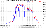 Solar PV/Inverter Performance PV Panel Power Output & Inverter Power Output