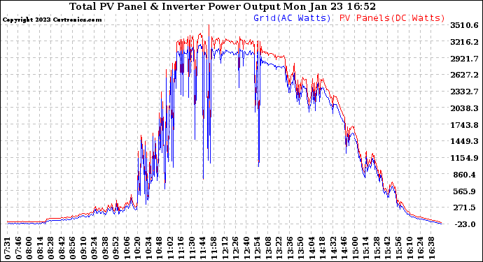 Solar PV/Inverter Performance PV Panel Power Output & Inverter Power Output