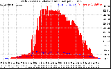 Solar PV/Inverter Performance Total PV Panel Power Output & Solar Radiation