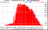 Solar PV/Inverter Performance Total PV Panel & Running Average Power Output