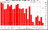 Solar PV/Inverter Performance Weekly Solar Energy Production