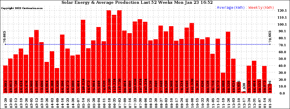 Solar PV/Inverter Performance Weekly Solar Energy Production Last 52 Weeks