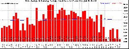 Milwaukee Solar Powered Home WeeklyProduction52ValueRunningAvg