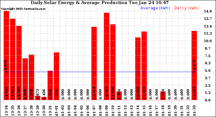 Solar PV/Inverter Performance Daily Solar Energy Production