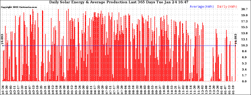 Solar PV/Inverter Performance Daily Solar Energy Production Last 365 Days